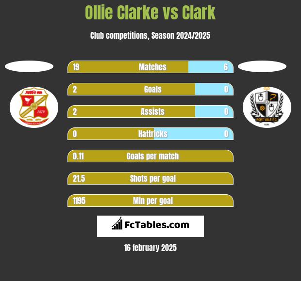 Ollie Clarke vs Clark h2h player stats