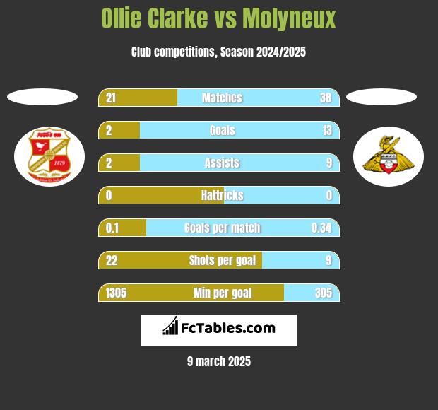 Ollie Clarke vs Molyneux h2h player stats