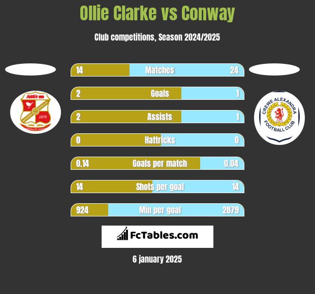 Ollie Clarke vs Conway h2h player stats