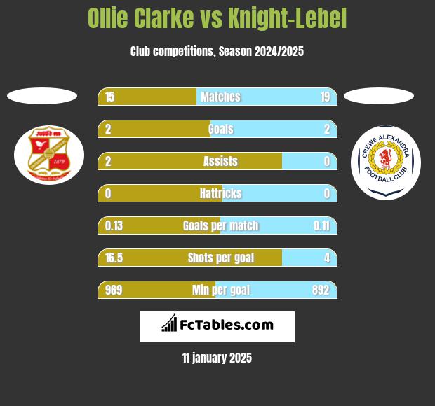 Ollie Clarke vs Knight-Lebel h2h player stats