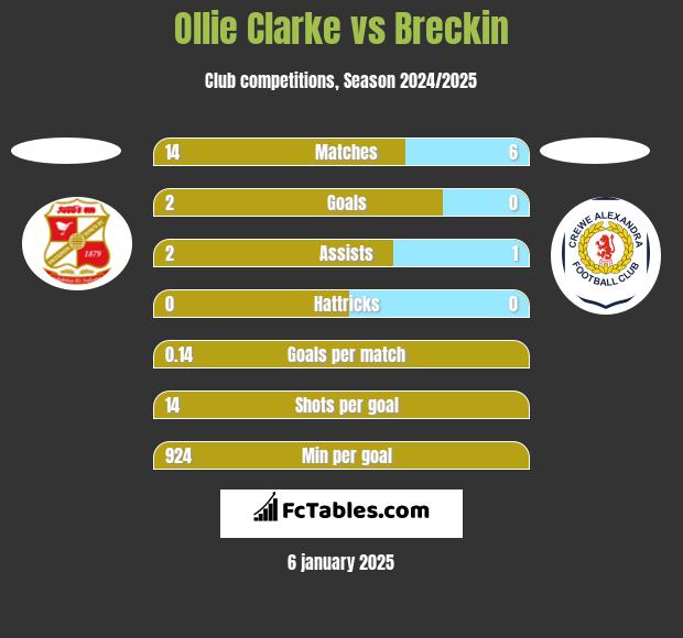 Ollie Clarke vs Breckin h2h player stats