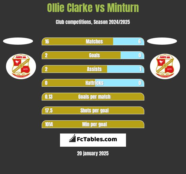 Ollie Clarke vs Minturn h2h player stats