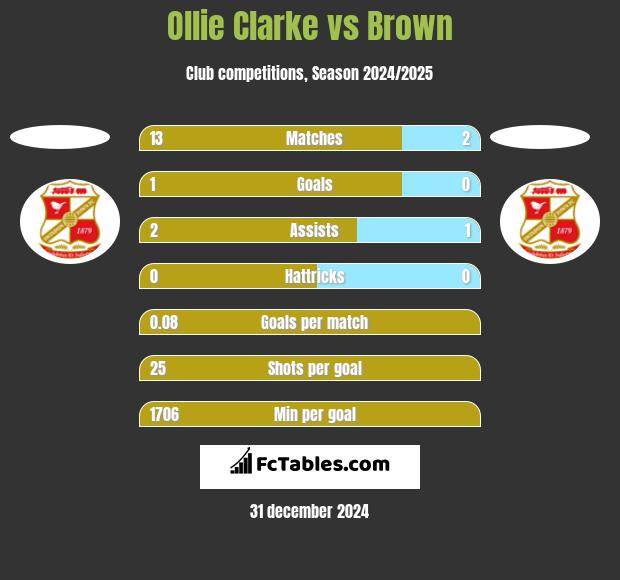 Ollie Clarke vs Brown h2h player stats