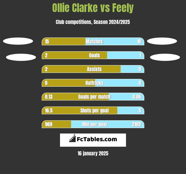 Ollie Clarke vs Feely h2h player stats