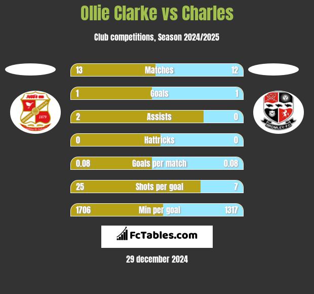 Ollie Clarke vs Charles h2h player stats