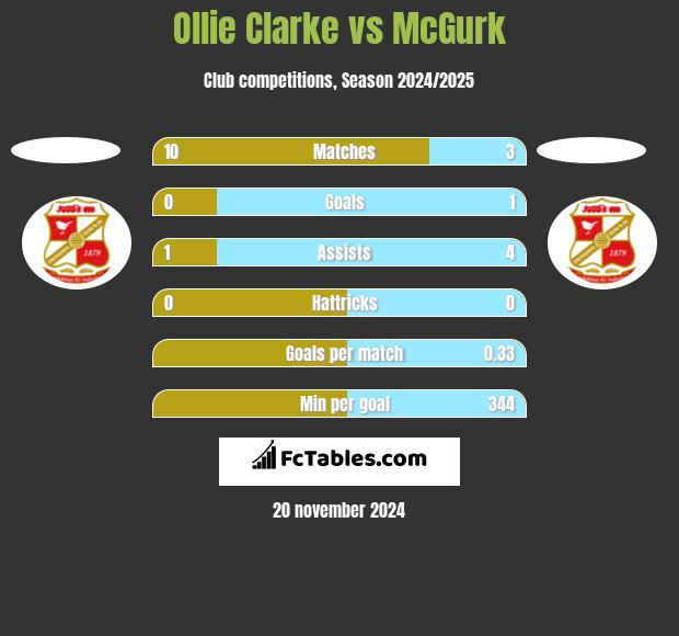 Ollie Clarke vs McGurk h2h player stats