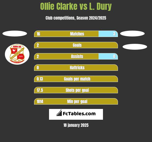 Ollie Clarke vs L. Dury h2h player stats