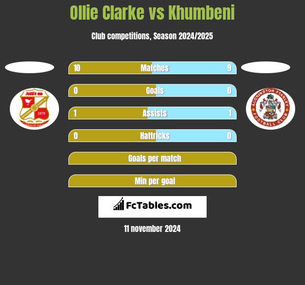 Ollie Clarke vs Khumbeni h2h player stats