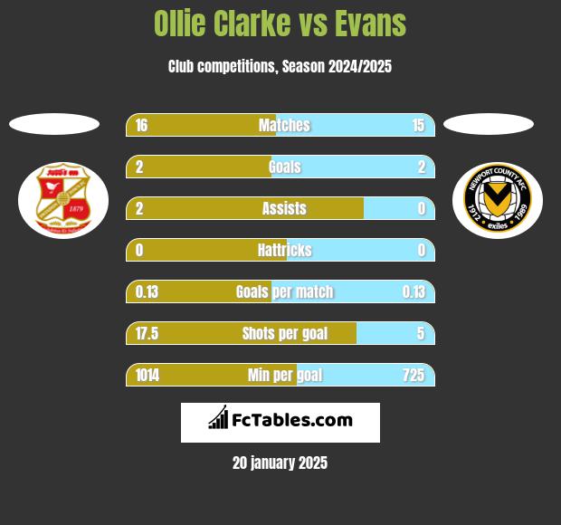 Ollie Clarke vs Evans h2h player stats