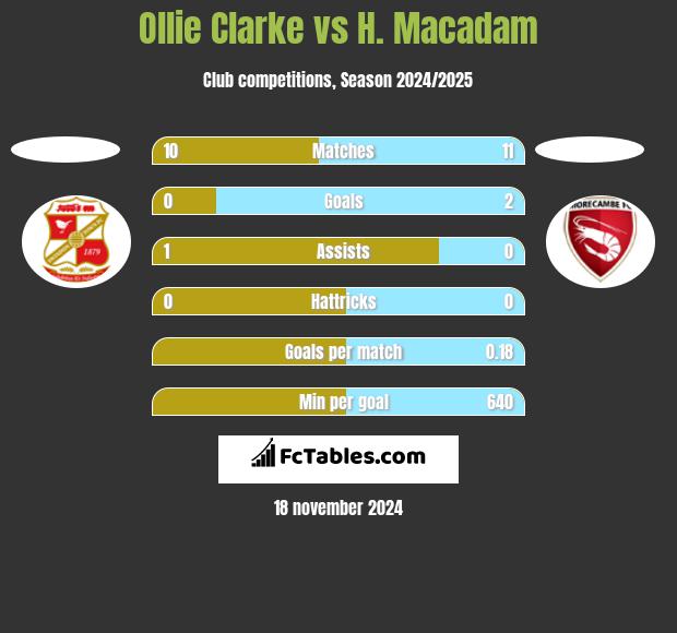 Ollie Clarke vs H. Macadam h2h player stats