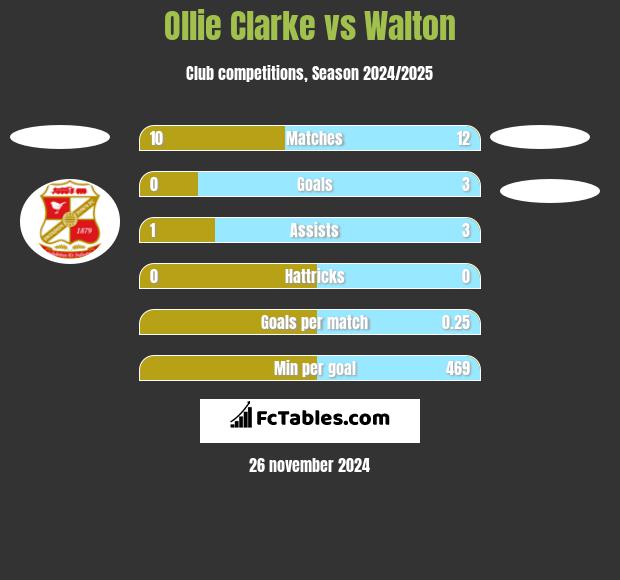 Ollie Clarke vs Walton h2h player stats