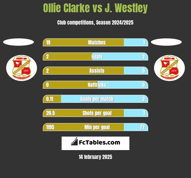 Ollie Clarke vs J. Westley h2h player stats