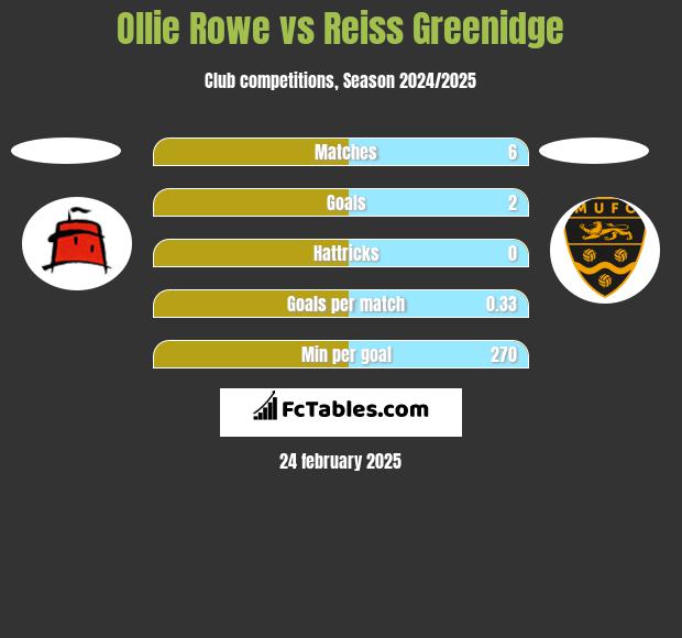 Ollie Rowe vs Reiss Greenidge h2h player stats