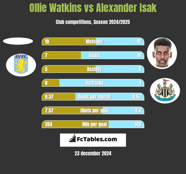 Ollie Watkins vs Alexander Isak h2h player stats