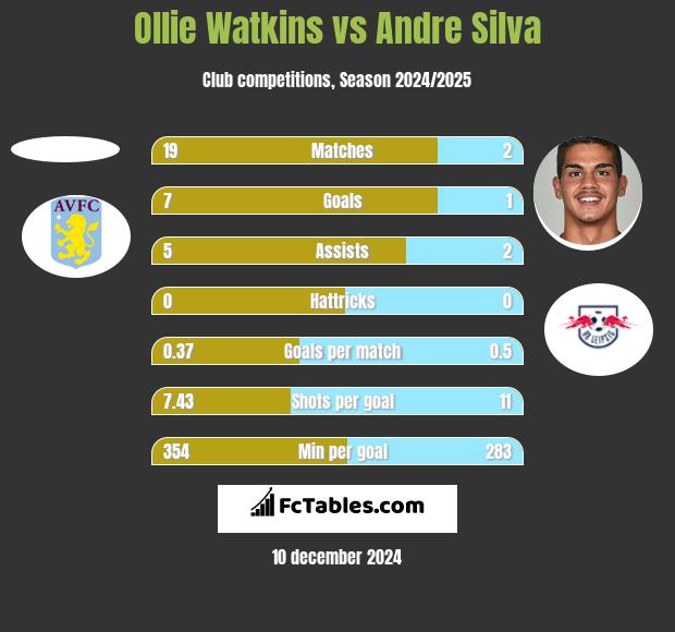 Ollie Watkins vs Andre Silva h2h player stats