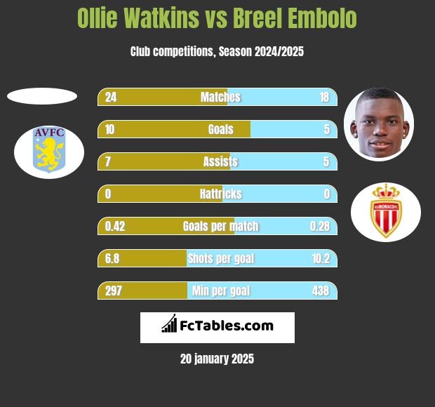 Ollie Watkins vs Breel Embolo h2h player stats