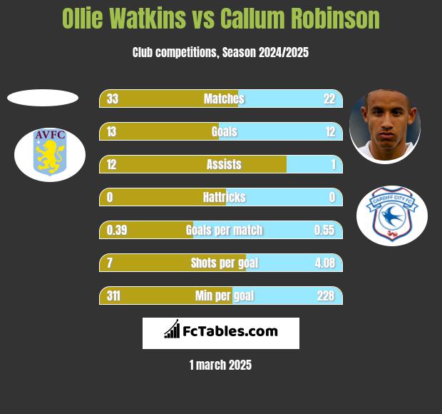 Ollie Watkins vs Callum Robinson h2h player stats