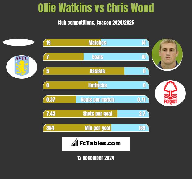 Ollie Watkins vs Chris Wood h2h player stats