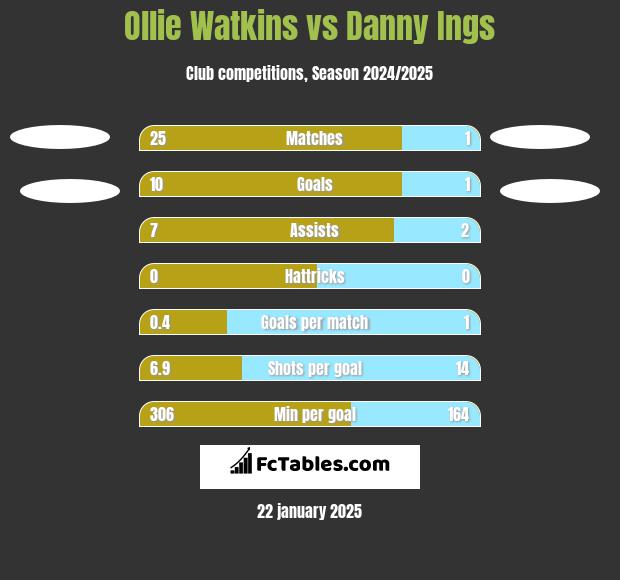 Ollie Watkins vs Danny Ings h2h player stats