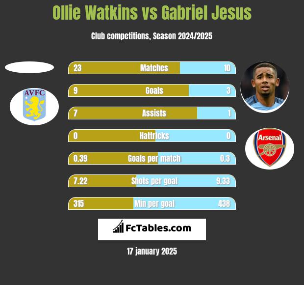 Ollie Watkins vs Gabriel Jesus h2h player stats