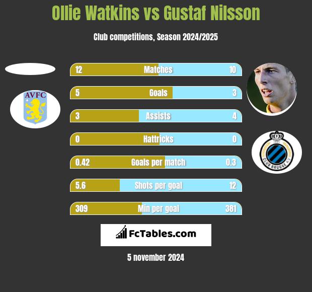 Ollie Watkins vs Gustaf Nilsson h2h player stats