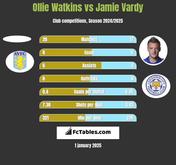 Ollie Watkins vs Jamie Vardy h2h player stats