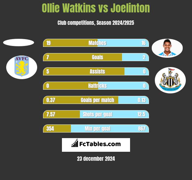 Ollie Watkins vs Joelinton h2h player stats