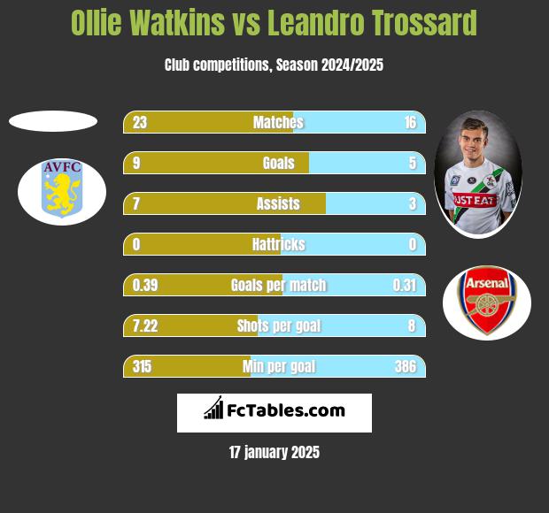 Ollie Watkins vs Leandro Trossard h2h player stats