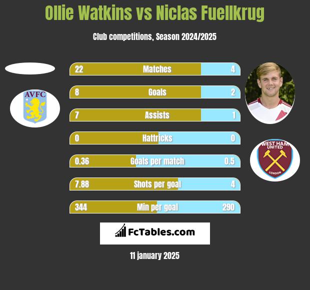 Ollie Watkins vs Niclas Fuellkrug h2h player stats