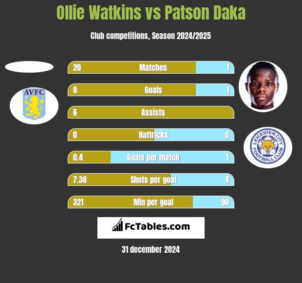 Ollie Watkins vs Patson Daka h2h player stats