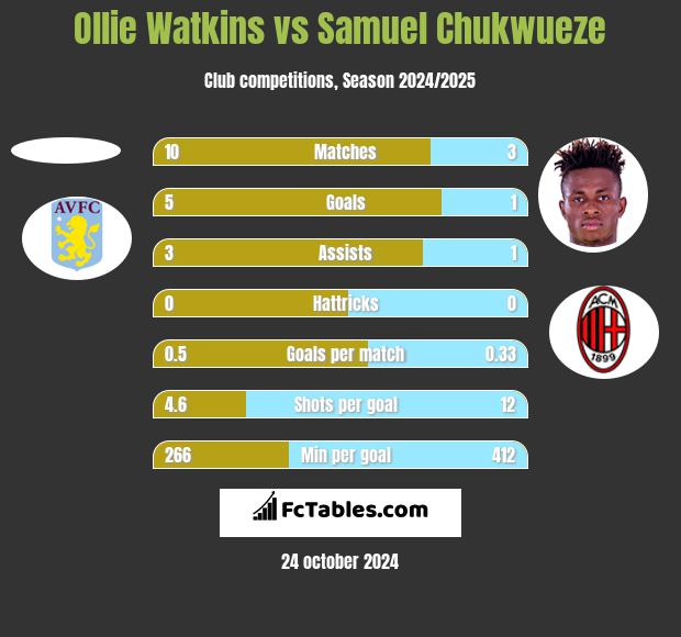 Ollie Watkins vs Samuel Chukwueze h2h player stats