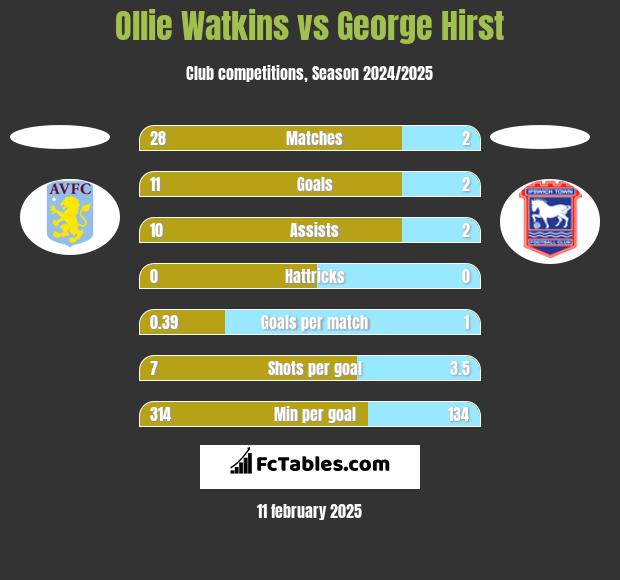 Ollie Watkins vs George Hirst h2h player stats