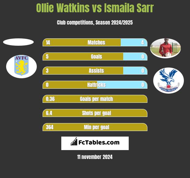 Ollie Watkins vs Ismaila Sarr h2h player stats