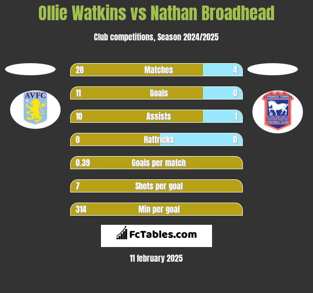 Ollie Watkins vs Nathan Broadhead h2h player stats