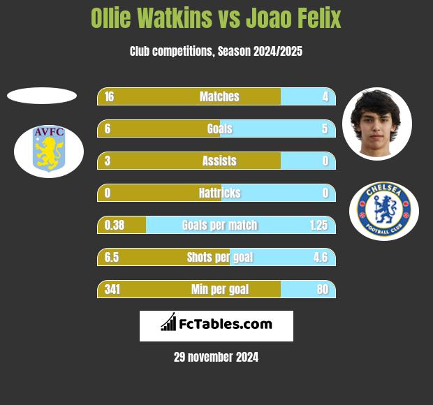 Ollie Watkins vs Joao Felix h2h player stats