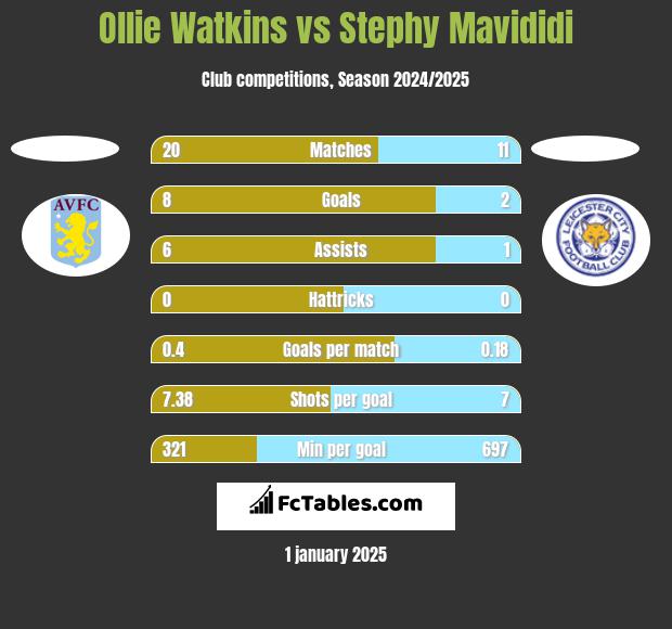 Ollie Watkins vs Stephy Mavididi h2h player stats