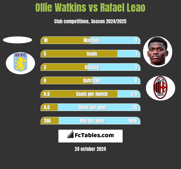 Ollie Watkins vs Rafael Leao h2h player stats