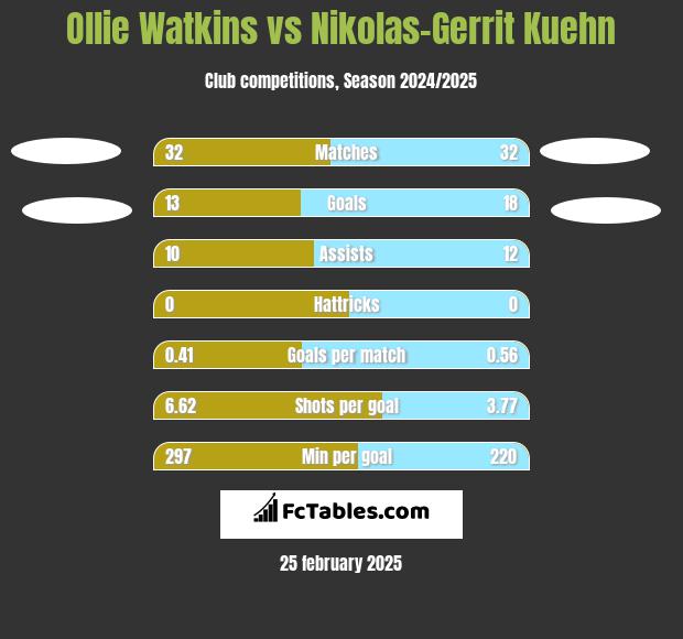 Ollie Watkins vs Nikolas-Gerrit Kuehn h2h player stats