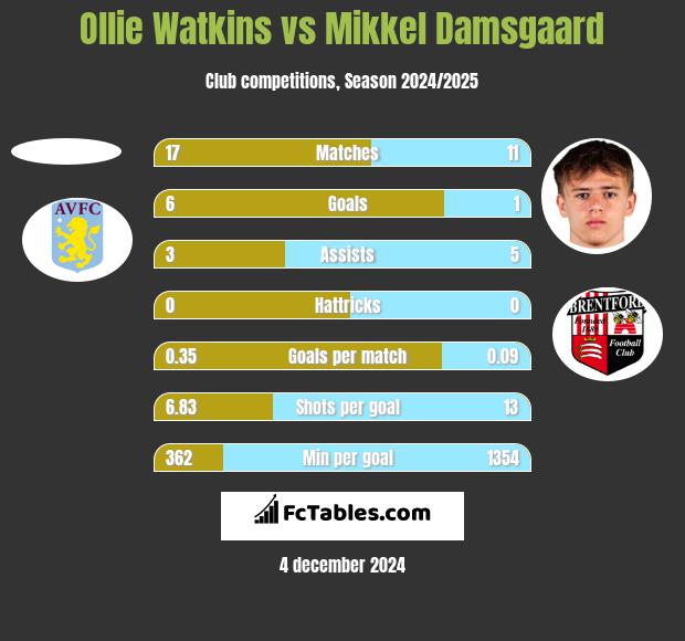 Ollie Watkins vs Mikkel Damsgaard h2h player stats