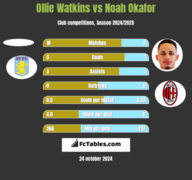 Ollie Watkins vs Noah Okafor h2h player stats