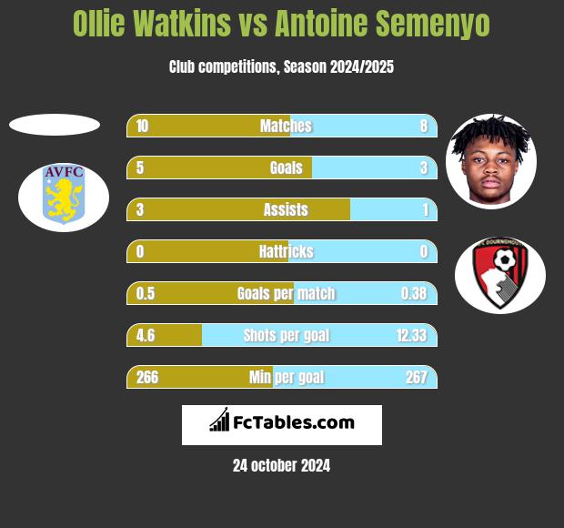 Ollie Watkins vs Antoine Semenyo h2h player stats