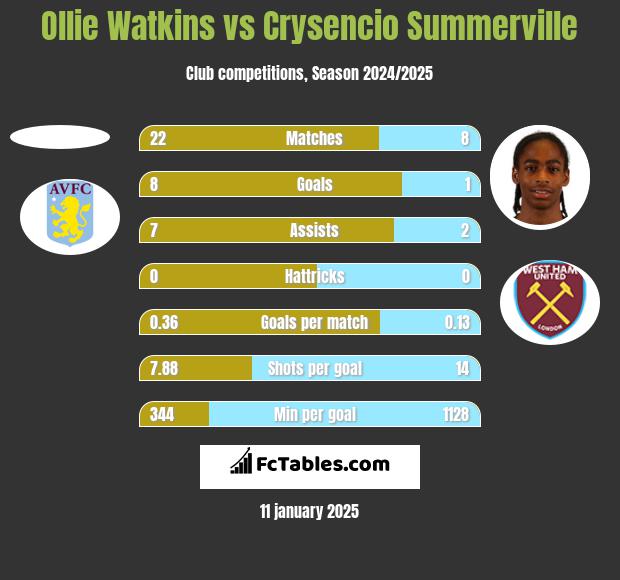 Ollie Watkins vs Crysencio Summerville h2h player stats