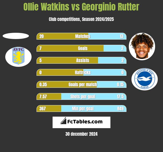 Ollie Watkins vs Georginio Rutter h2h player stats