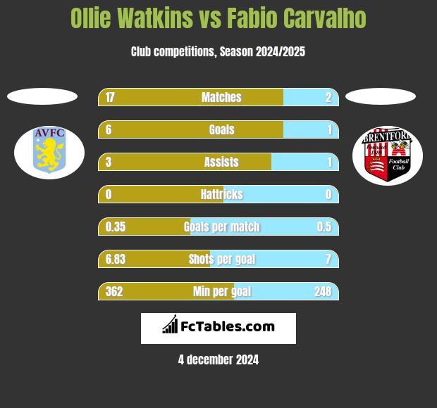 Ollie Watkins vs Fabio Carvalho h2h player stats