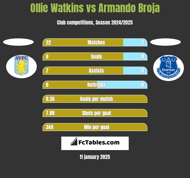 Ollie Watkins vs Armando Broja h2h player stats