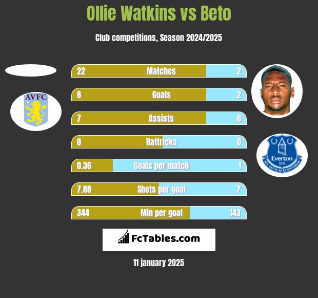 Ollie Watkins vs Beto h2h player stats