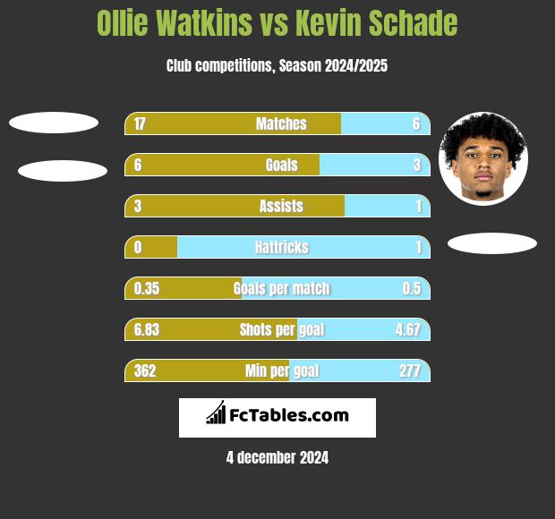 Ollie Watkins vs Kevin Schade h2h player stats