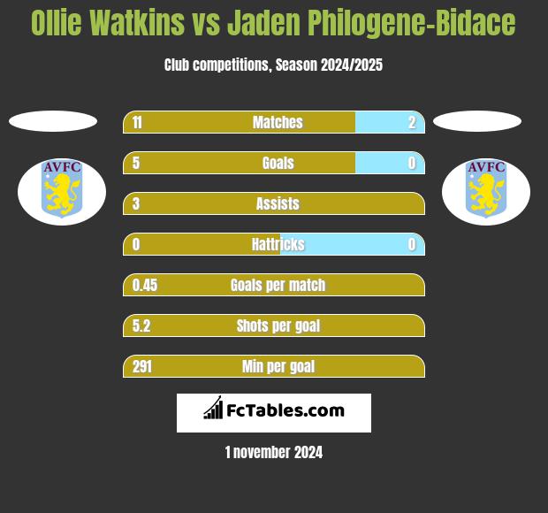 Ollie Watkins vs Jaden Philogene-Bidace h2h player stats