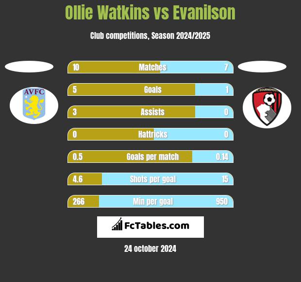 Ollie Watkins vs Evanilson h2h player stats