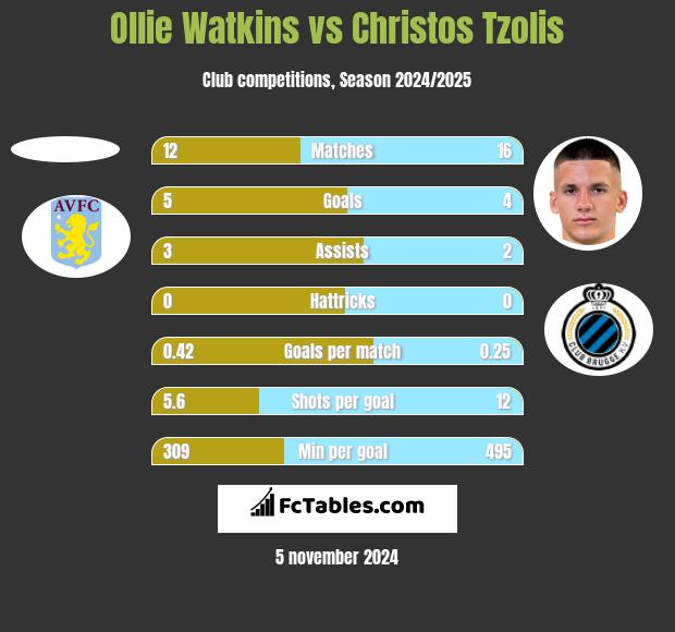 Ollie Watkins vs Christos Tzolis h2h player stats